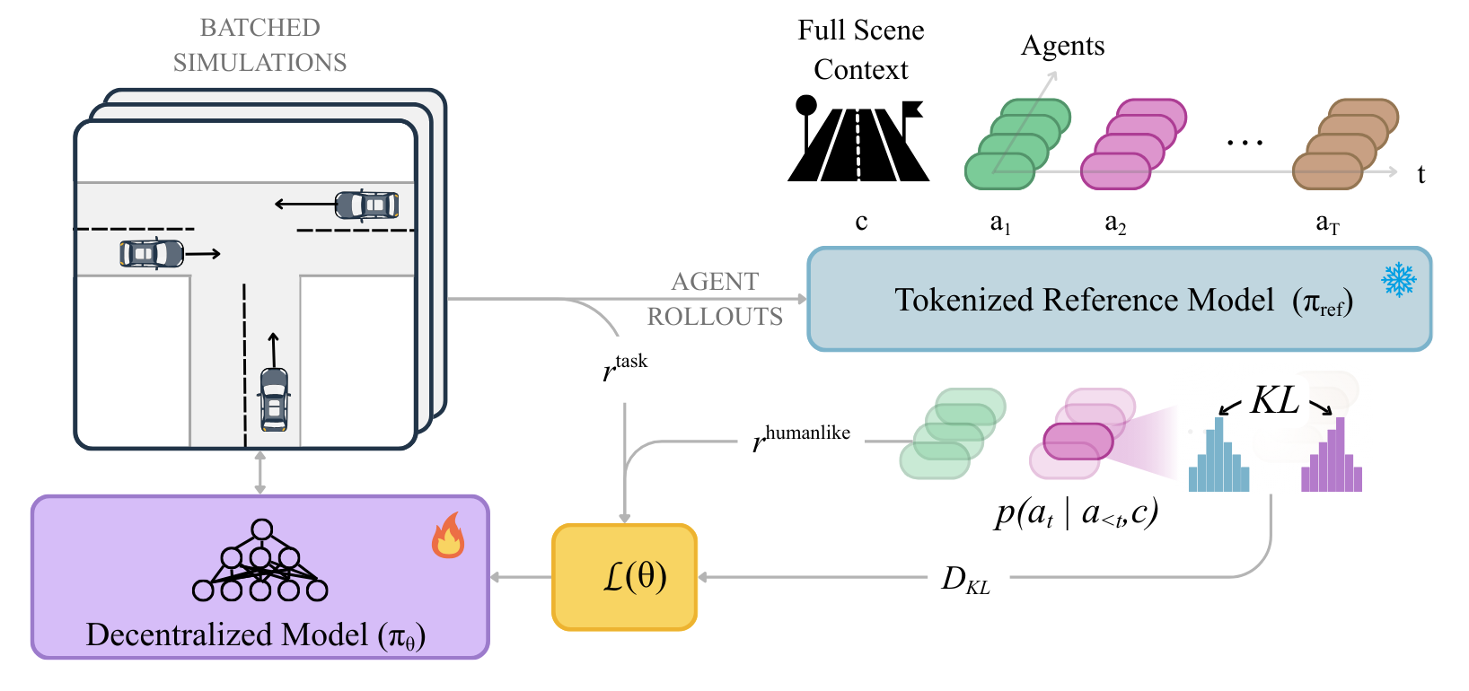 Overview of SPACeR: decentralized self-play anchored to a centralized tokenized reference model.
