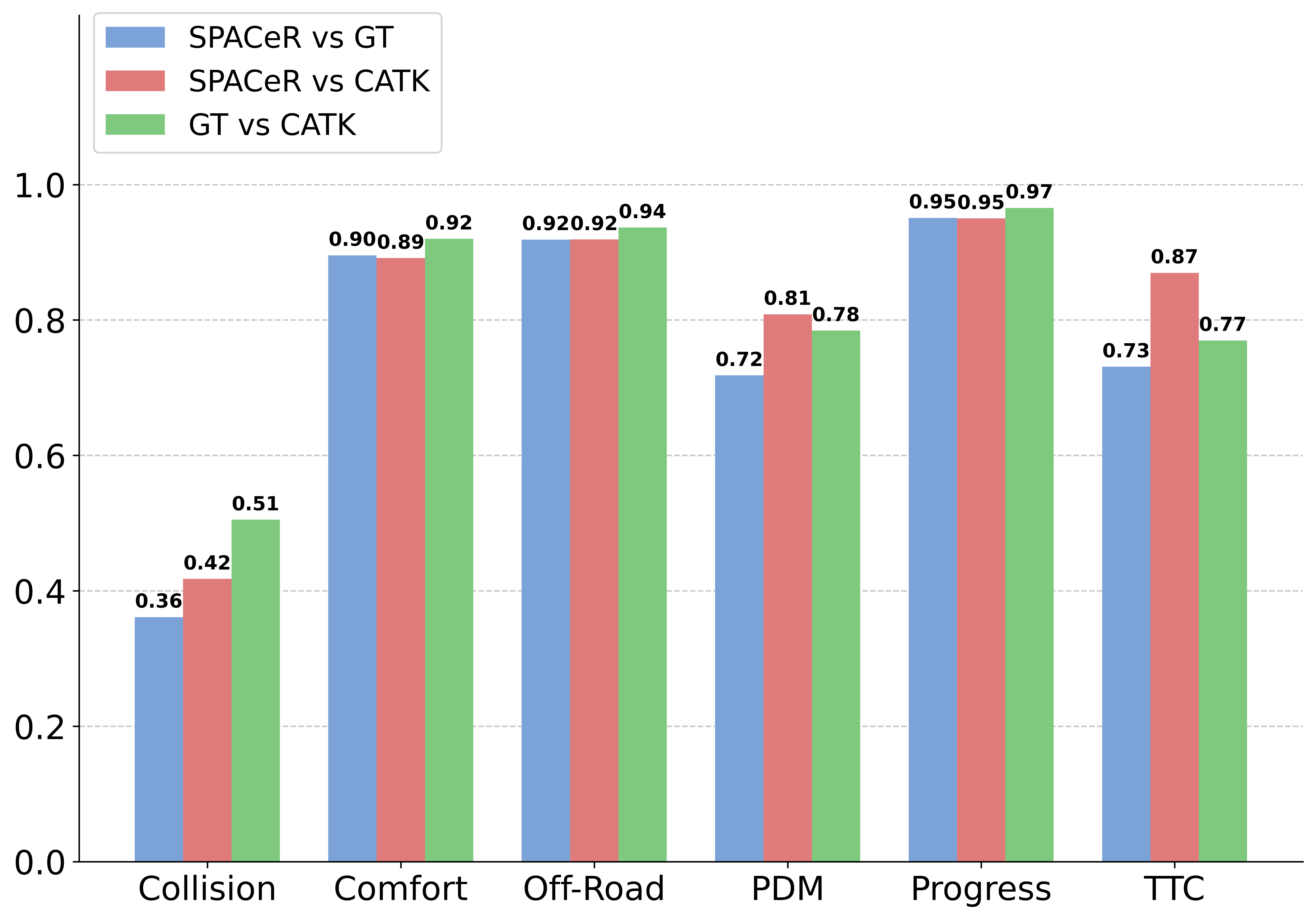 Correlation analysis of PDM scores across sim-agent strategies.