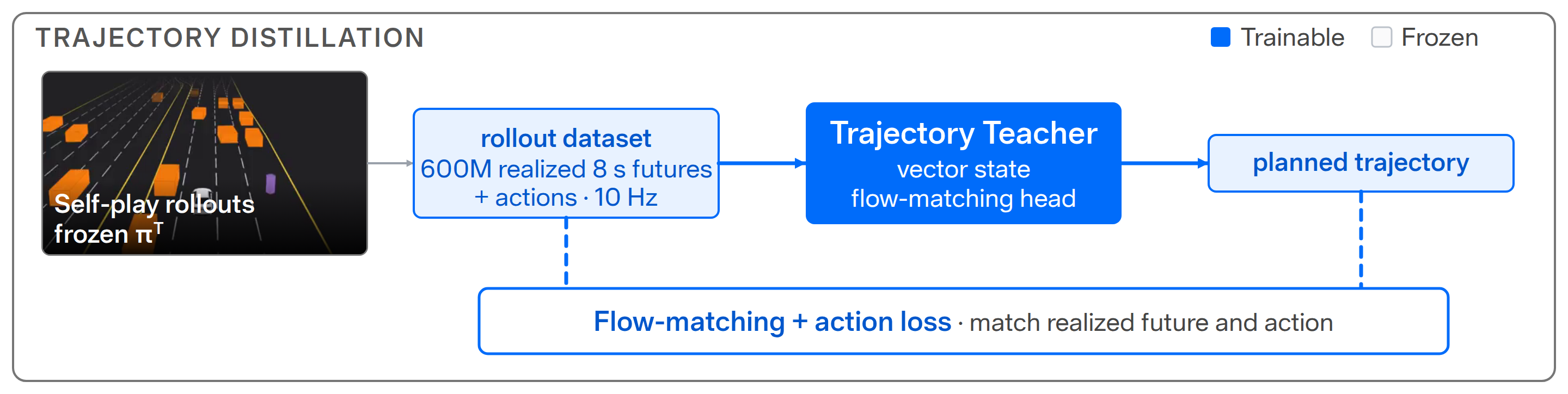 Phase 2: self-play rollouts of the frozen policy form a dataset of realized 8-second futures and actions at 10 Hz; a trajectory teacher with a vector-state encoder and flow-matching head is trained with flow-matching and action losses to output a planned trajectory.